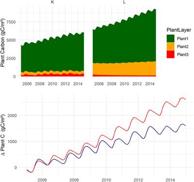 Mosses are Important for Soil Carbon Sequestration in Forested Peatlands